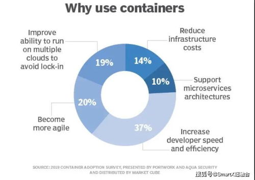 容器數據存儲當前發展及未來前景淺析