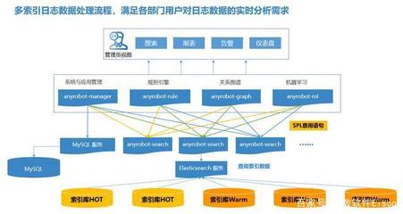 運(yùn)維無小事，安全合規(guī)從日志管理做起 以數(shù)據(jù)處理與存儲服務(wù)為核心