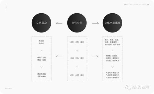 跨文化產(chǎn)品的設(shè)計(jì)思路