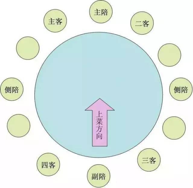 【中餐禮儀】你是什么身份,就坐什么位置!
